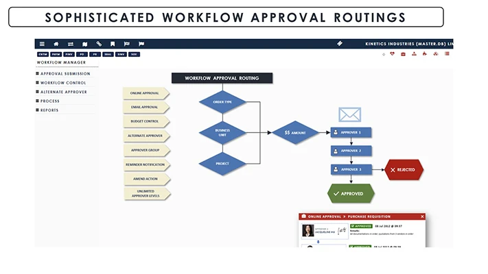 Management Control Sophisicated Workflow Approval Routings screenshot - Globe3 ERP