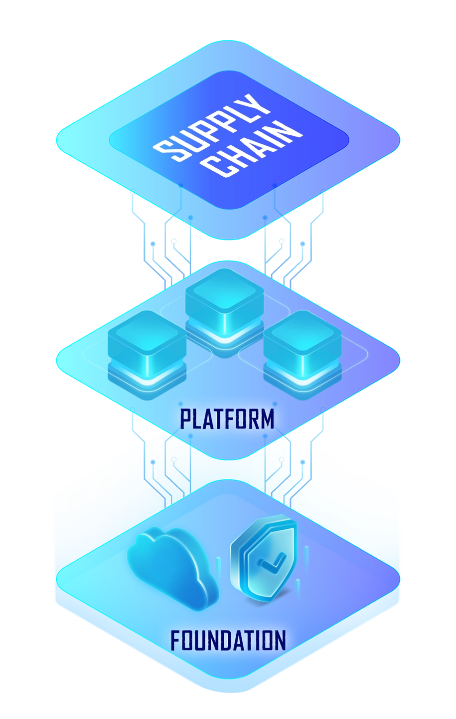 ERP System Modules – Finance, Platform and Foundation layers