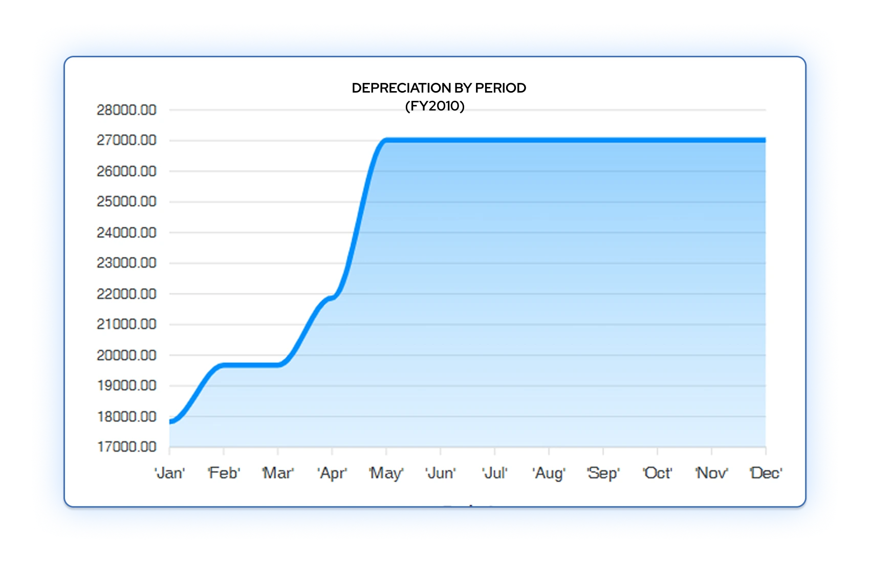 Construction Project Controls Dashboard