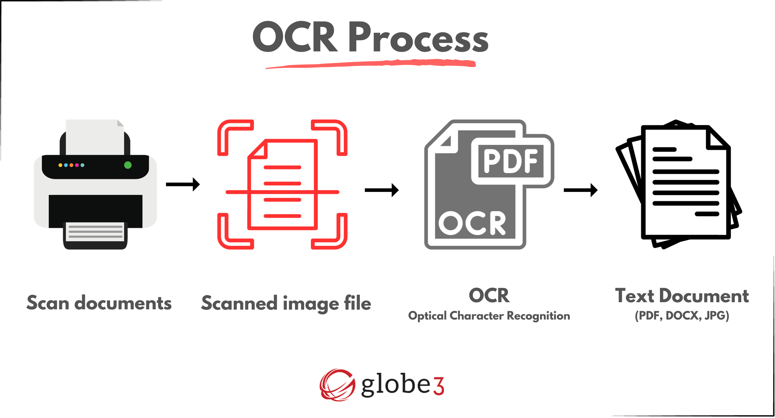 OCR Software Process - Globe3 ERP