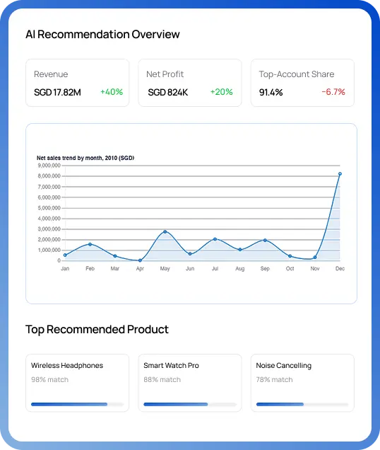 AI Recommendation Overview ERP Dashboard