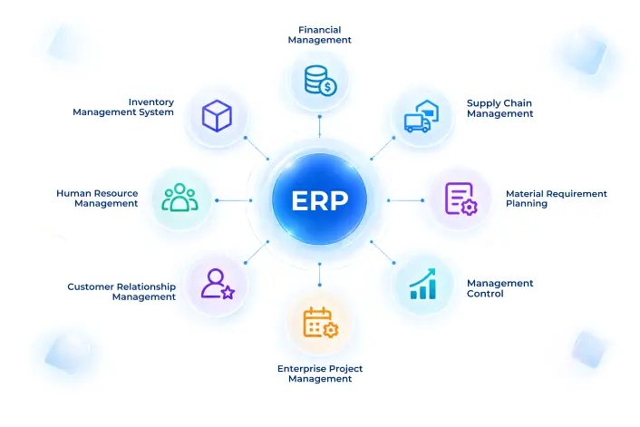 One Platform Every Business Function - Globe3 ERP Modules Diagram