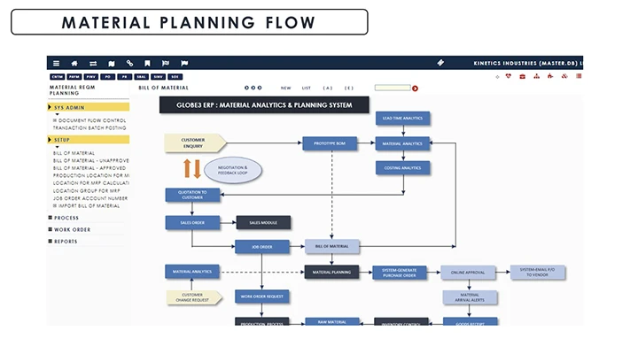 Material Requirement Planning (MRP) Material Requirement Flow screenshot - Globe3 ERP